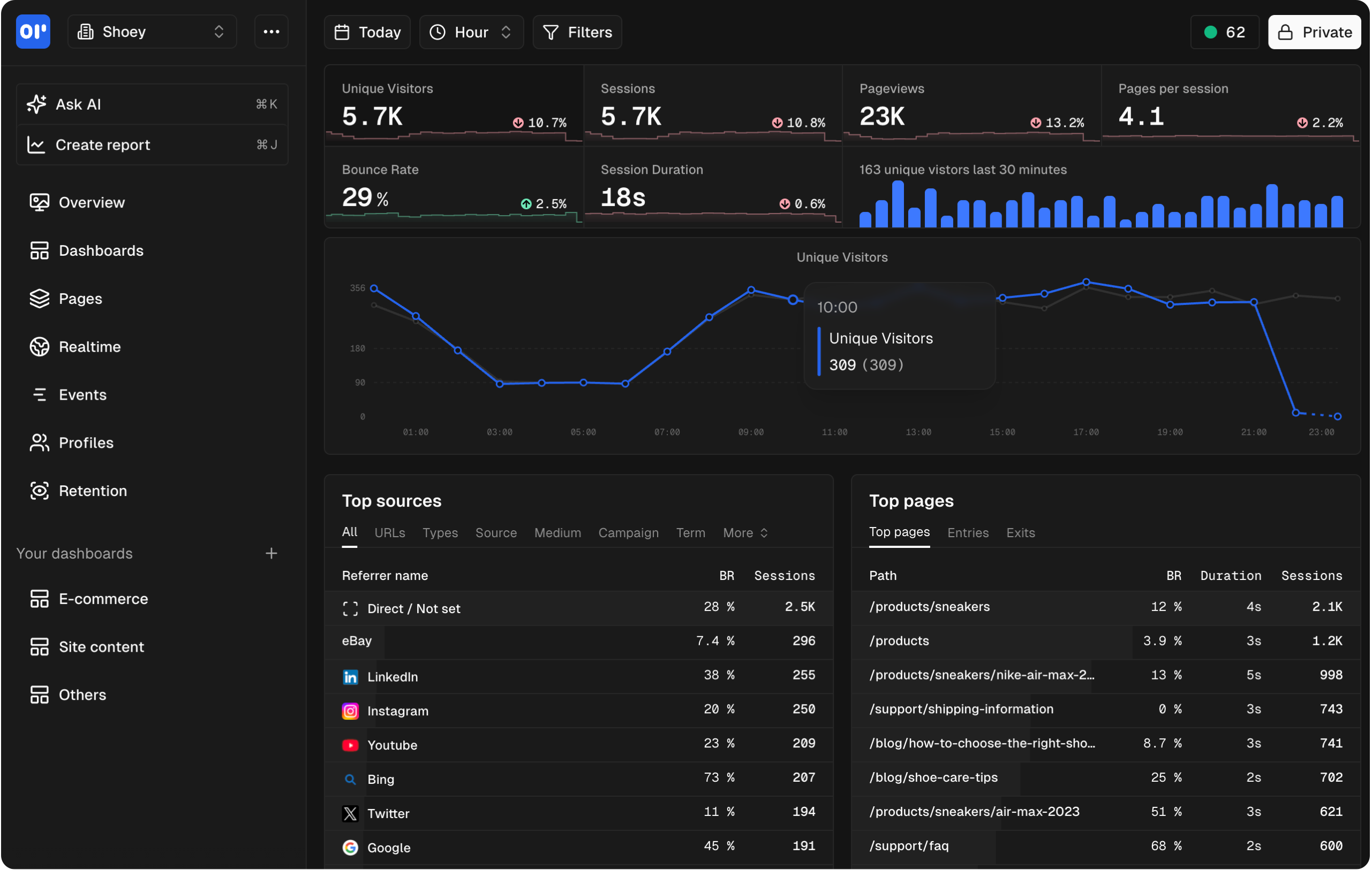 MakinForU's web analytics dashboard — cookieless by default