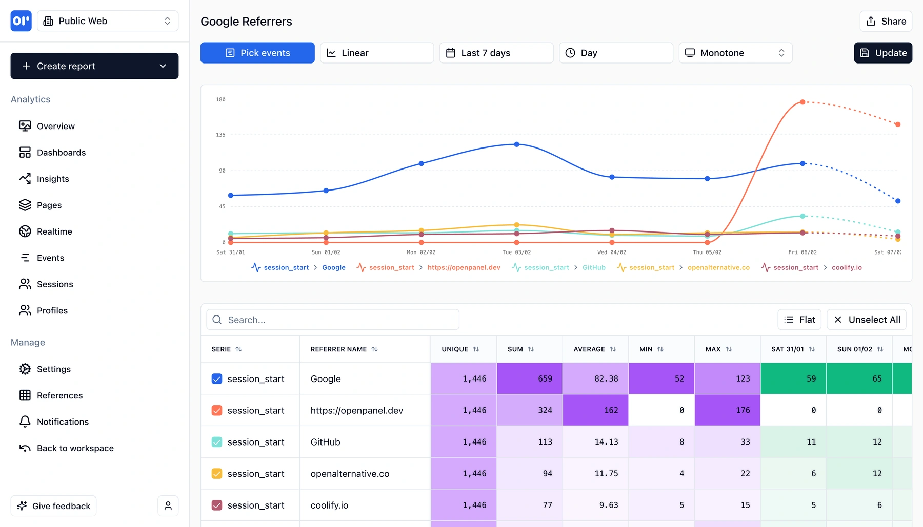 Analytics report with time series chart in MakinForU