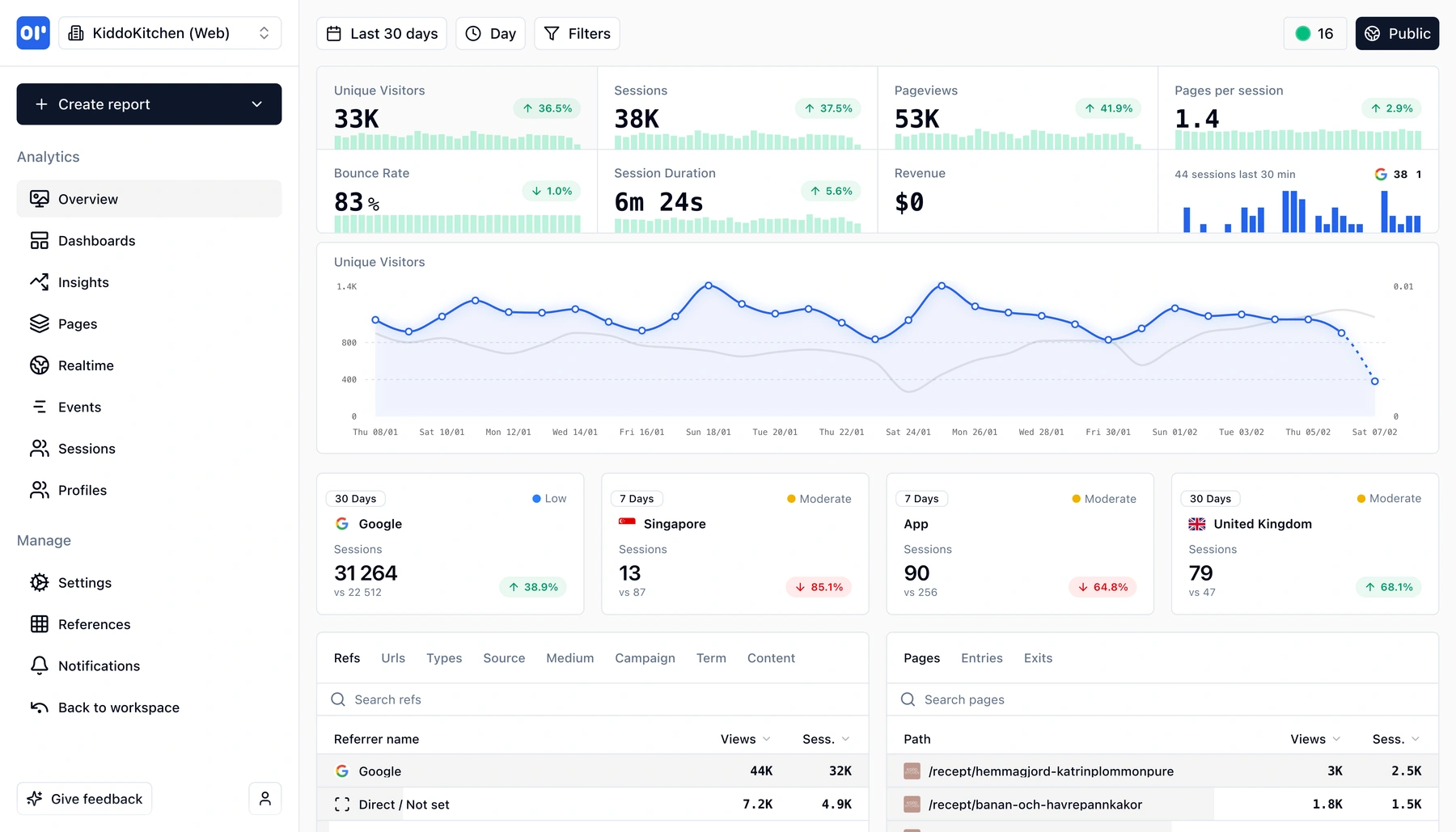 MakinForU web analytics overview dashboard showing visitors, sessions, sources, and geographic data